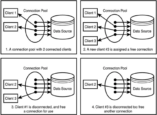 database pooling